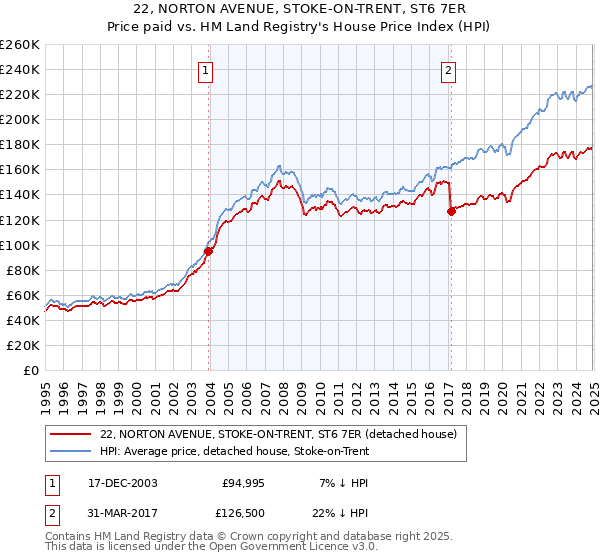 22, NORTON AVENUE, STOKE-ON-TRENT, ST6 7ER: Price paid vs HM Land Registry's House Price Index