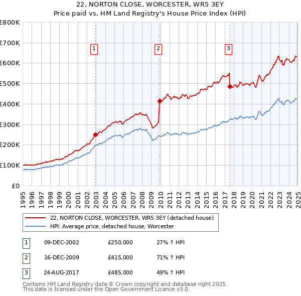 22, NORTON CLOSE, WORCESTER, WR5 3EY: Price paid vs HM Land Registry's House Price Index