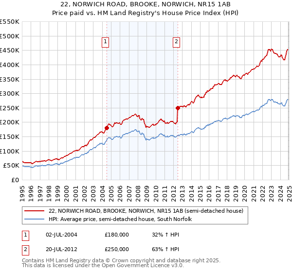 22, NORWICH ROAD, BROOKE, NORWICH, NR15 1AB: Price paid vs HM Land Registry's House Price Index