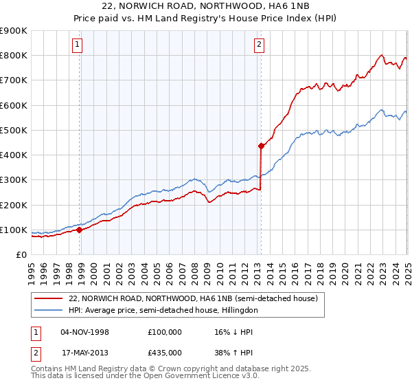 22, NORWICH ROAD, NORTHWOOD, HA6 1NB: Price paid vs HM Land Registry's House Price Index