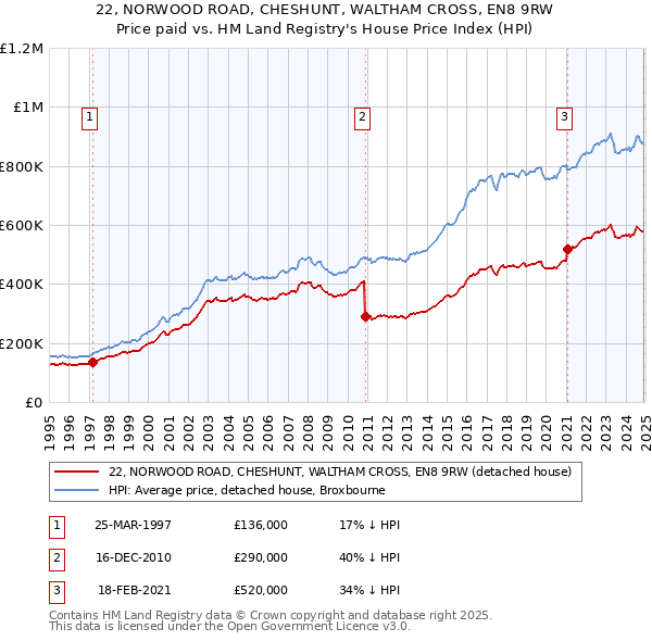 22, NORWOOD ROAD, CHESHUNT, WALTHAM CROSS, EN8 9RW: Price paid vs HM Land Registry's House Price Index