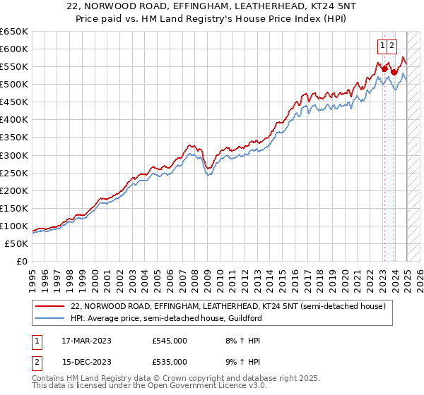 22, NORWOOD ROAD, EFFINGHAM, LEATHERHEAD, KT24 5NT: Price paid vs HM Land Registry's House Price Index