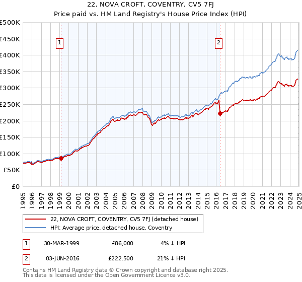 22, NOVA CROFT, COVENTRY, CV5 7FJ: Price paid vs HM Land Registry's House Price Index
