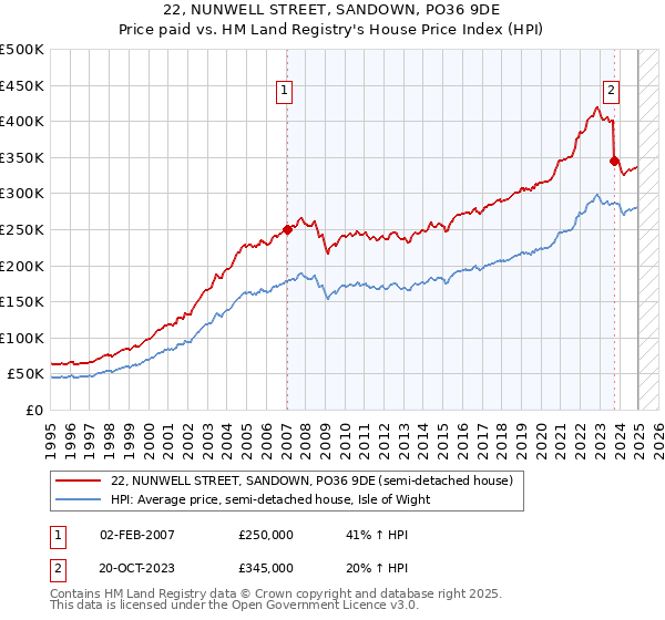 22, NUNWELL STREET, SANDOWN, PO36 9DE: Price paid vs HM Land Registry's House Price Index