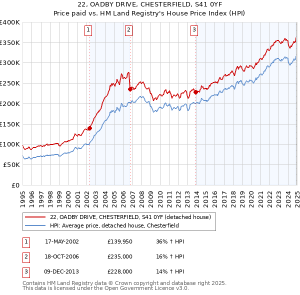 22, OADBY DRIVE, CHESTERFIELD, S41 0YF: Price paid vs HM Land Registry's House Price Index