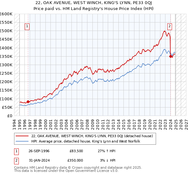 22, OAK AVENUE, WEST WINCH, KING'S LYNN, PE33 0QJ: Price paid vs HM Land Registry's House Price Index