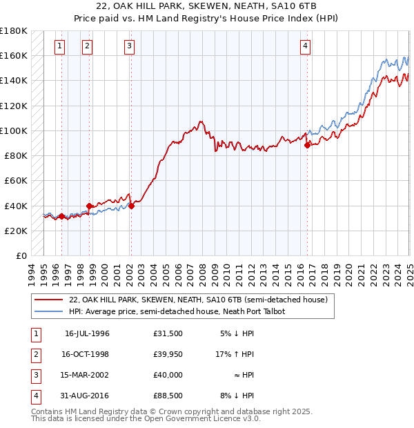 22, OAK HILL PARK, SKEWEN, NEATH, SA10 6TB: Price paid vs HM Land Registry's House Price Index