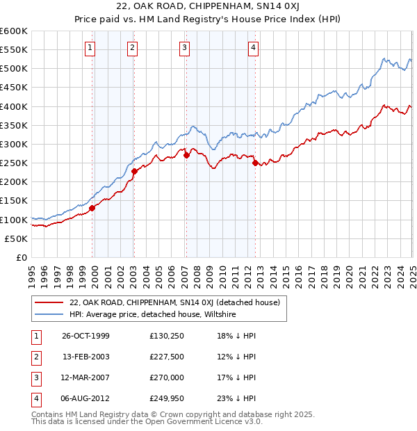 22, OAK ROAD, CHIPPENHAM, SN14 0XJ: Price paid vs HM Land Registry's House Price Index