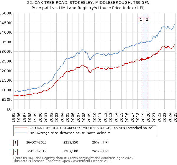 22, OAK TREE ROAD, STOKESLEY, MIDDLESBROUGH, TS9 5FN: Price paid vs HM Land Registry's House Price Index