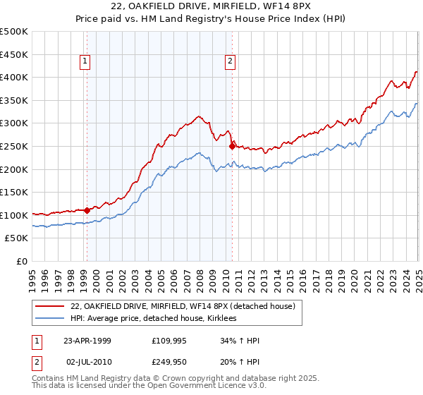 22, OAKFIELD DRIVE, MIRFIELD, WF14 8PX: Price paid vs HM Land Registry's House Price Index