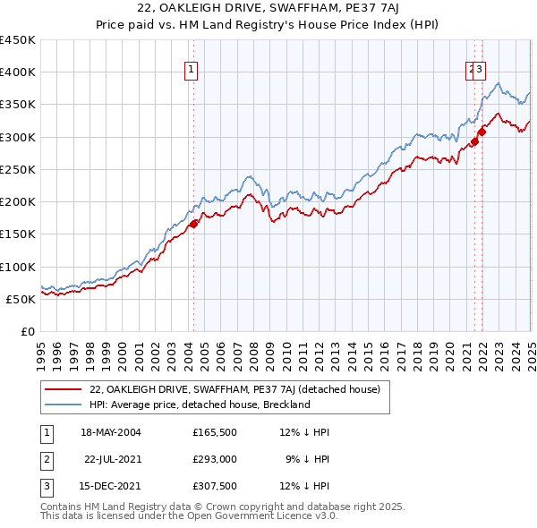 22, OAKLEIGH DRIVE, SWAFFHAM, PE37 7AJ: Price paid vs HM Land Registry's House Price Index