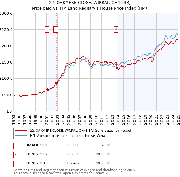 22, OAKMERE CLOSE, WIRRAL, CH46 3RJ: Price paid vs HM Land Registry's House Price Index