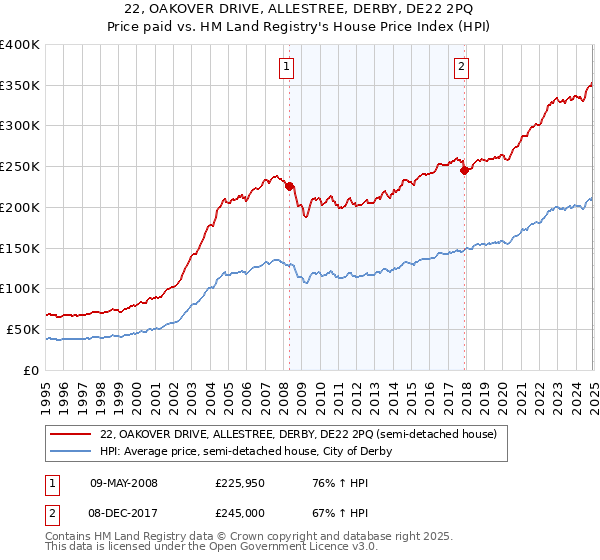 22, OAKOVER DRIVE, ALLESTREE, DERBY, DE22 2PQ: Price paid vs HM Land Registry's House Price Index