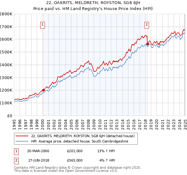 22, OAKRITS, MELDRETH, ROYSTON, SG8 6JH: Price paid vs HM Land Registry's House Price Index