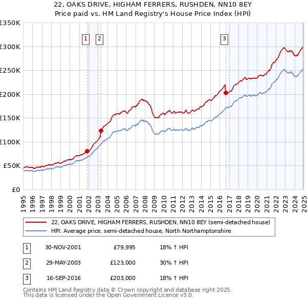22, OAKS DRIVE, HIGHAM FERRERS, RUSHDEN, NN10 8EY: Price paid vs HM Land Registry's House Price Index