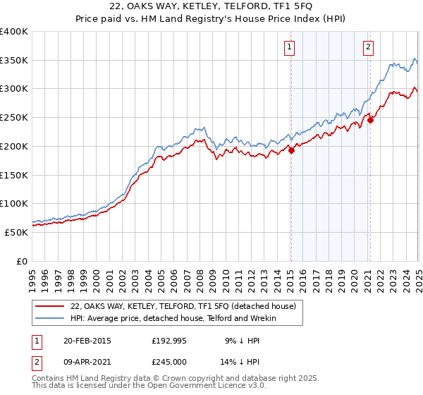 22, OAKS WAY, KETLEY, TELFORD, TF1 5FQ: Price paid vs HM Land Registry's House Price Index