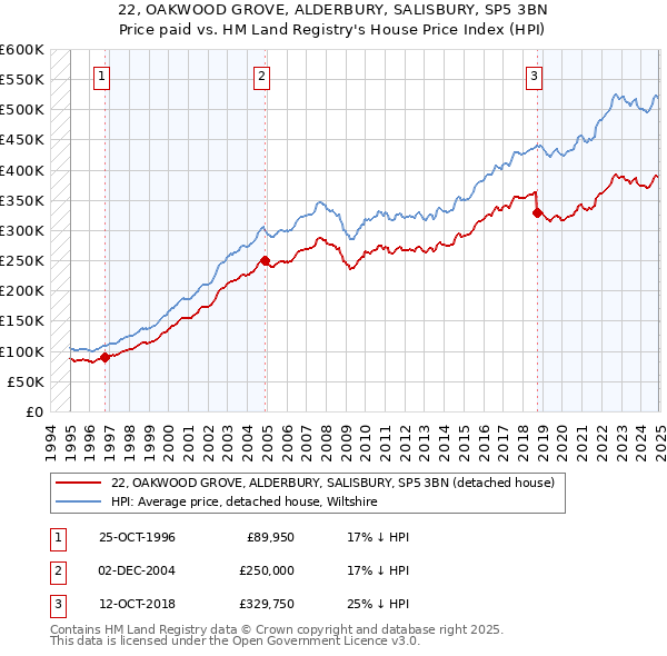 22, OAKWOOD GROVE, ALDERBURY, SALISBURY, SP5 3BN: Price paid vs HM Land Registry's House Price Index