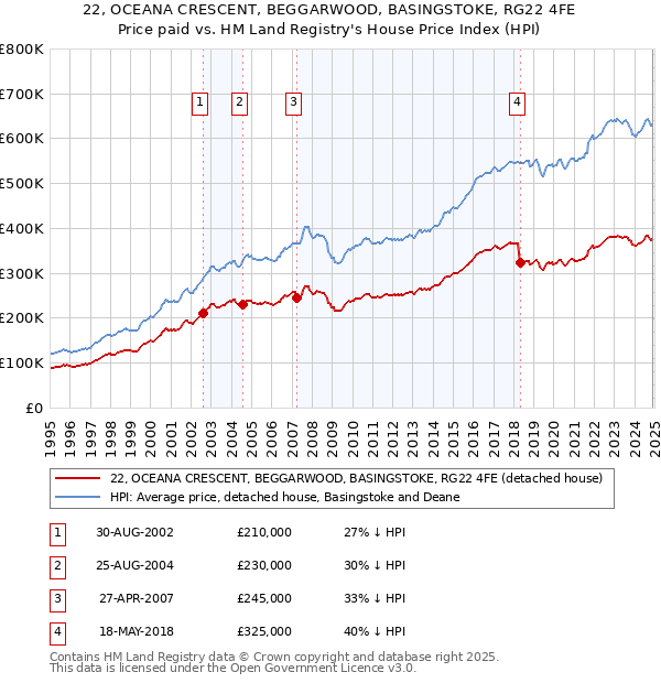 22, OCEANA CRESCENT, BEGGARWOOD, BASINGSTOKE, RG22 4FE: Price paid vs HM Land Registry's House Price Index