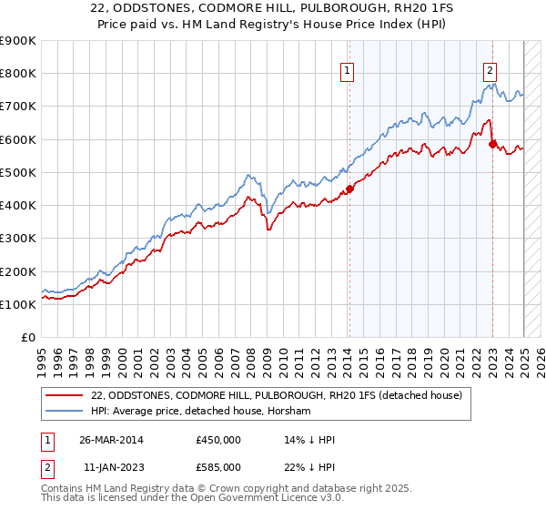 22, ODDSTONES, CODMORE HILL, PULBOROUGH, RH20 1FS: Price paid vs HM Land Registry's House Price Index
