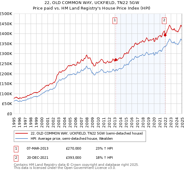 22, OLD COMMON WAY, UCKFIELD, TN22 5GW: Price paid vs HM Land Registry's House Price Index