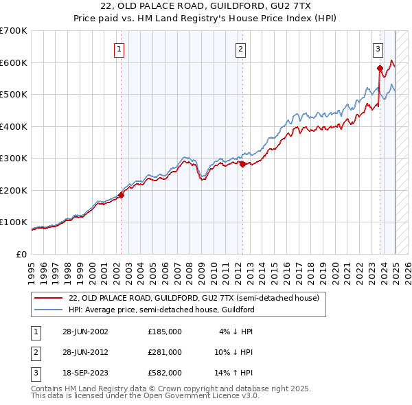 22, OLD PALACE ROAD, GUILDFORD, GU2 7TX: Price paid vs HM Land Registry's House Price Index