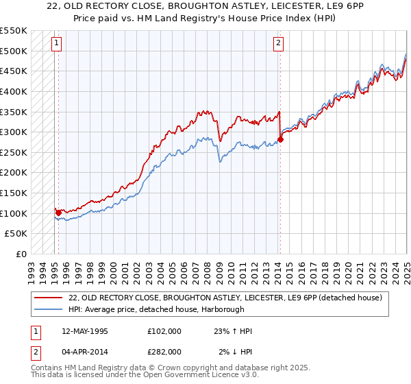 22, OLD RECTORY CLOSE, BROUGHTON ASTLEY, LEICESTER, LE9 6PP: Price paid vs HM Land Registry's House Price Index