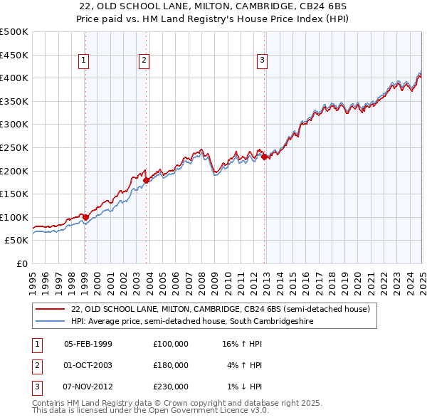 22, OLD SCHOOL LANE, MILTON, CAMBRIDGE, CB24 6BS: Price paid vs HM Land Registry's House Price Index