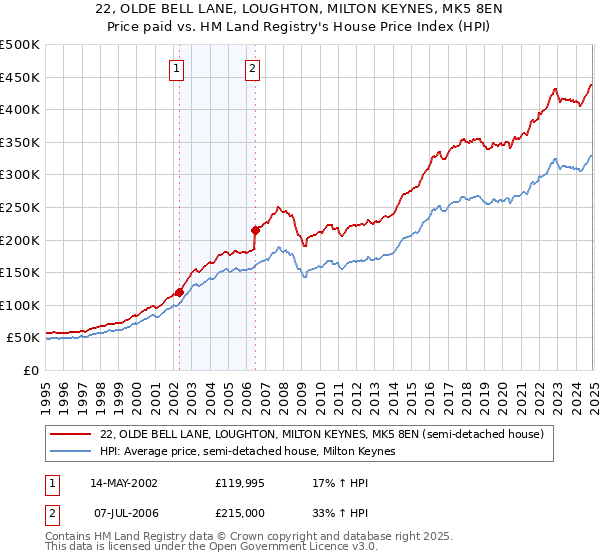 22, OLDE BELL LANE, LOUGHTON, MILTON KEYNES, MK5 8EN: Price paid vs HM Land Registry's House Price Index