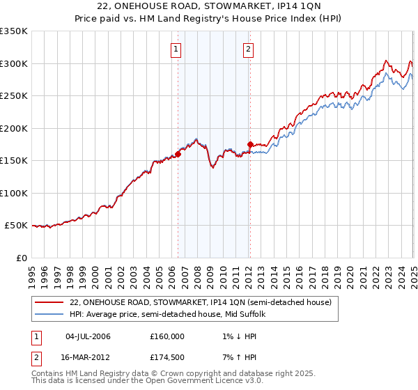 22, ONEHOUSE ROAD, STOWMARKET, IP14 1QN: Price paid vs HM Land Registry's House Price Index