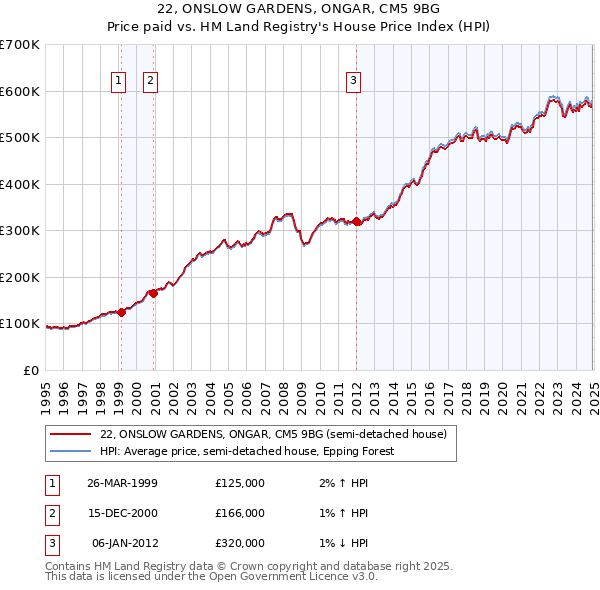 22, ONSLOW GARDENS, ONGAR, CM5 9BG: Price paid vs HM Land Registry's House Price Index
