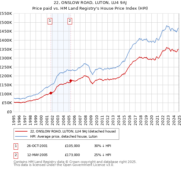 22, ONSLOW ROAD, LUTON, LU4 9AJ: Price paid vs HM Land Registry's House Price Index