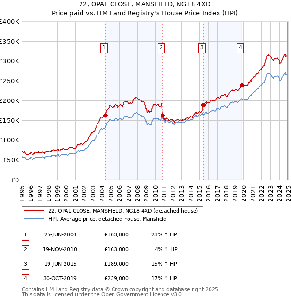 22, OPAL CLOSE, MANSFIELD, NG18 4XD: Price paid vs HM Land Registry's House Price Index