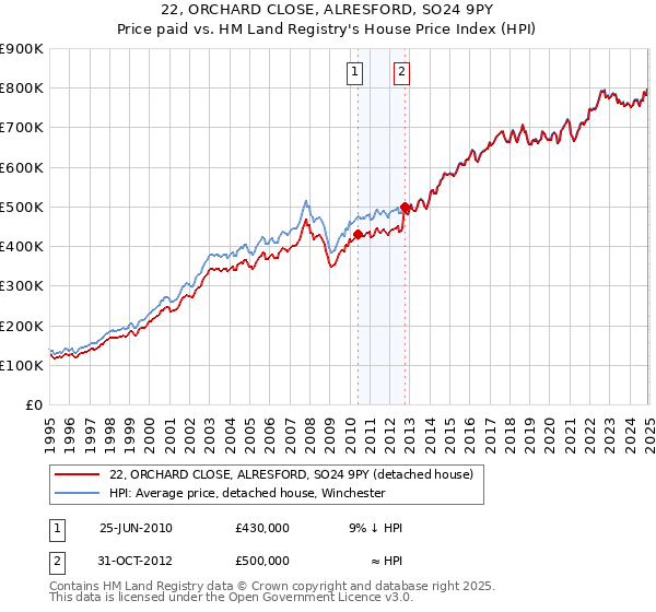 22, ORCHARD CLOSE, ALRESFORD, SO24 9PY: Price paid vs HM Land Registry's House Price Index