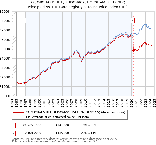 22, ORCHARD HILL, RUDGWICK, HORSHAM, RH12 3EQ: Price paid vs HM Land Registry's House Price Index