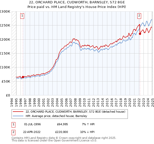 22, ORCHARD PLACE, CUDWORTH, BARNSLEY, S72 8GE: Price paid vs HM Land Registry's House Price Index
