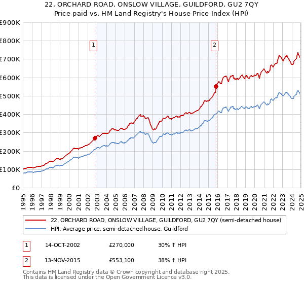 22, ORCHARD ROAD, ONSLOW VILLAGE, GUILDFORD, GU2 7QY: Price paid vs HM Land Registry's House Price Index