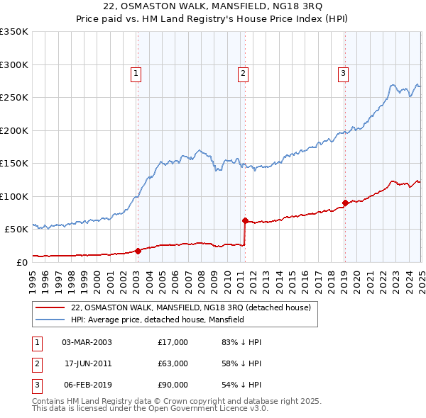 22, OSMASTON WALK, MANSFIELD, NG18 3RQ: Price paid vs HM Land Registry's House Price Index
