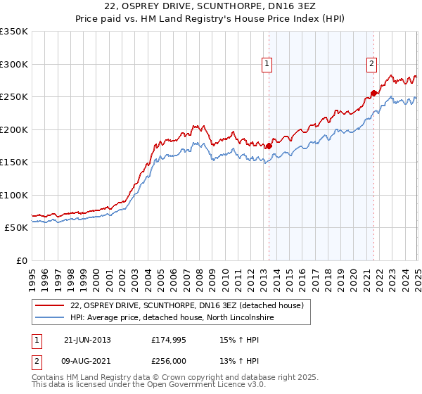 22, OSPREY DRIVE, SCUNTHORPE, DN16 3EZ: Price paid vs HM Land Registry's House Price Index