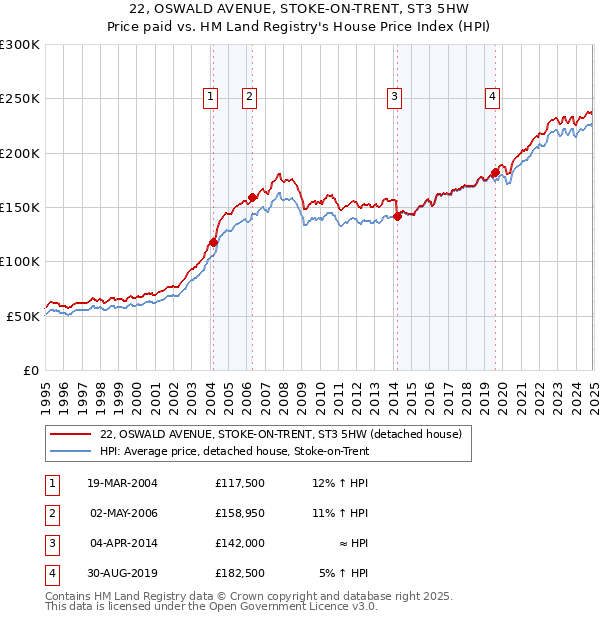 22, OSWALD AVENUE, STOKE-ON-TRENT, ST3 5HW: Price paid vs HM Land Registry's House Price Index