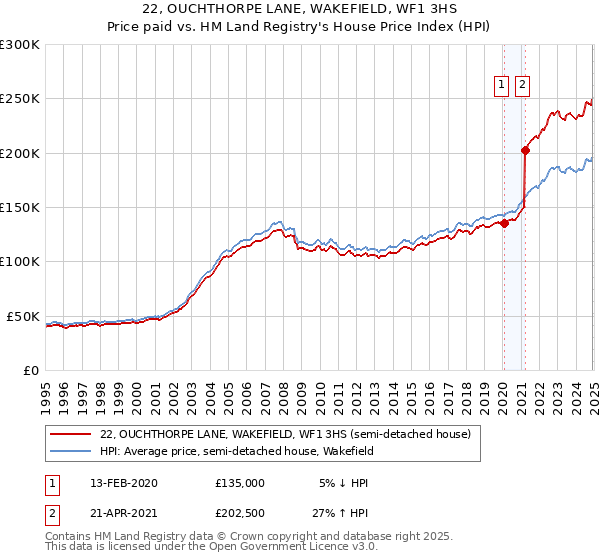 22, OUCHTHORPE LANE, WAKEFIELD, WF1 3HS: Price paid vs HM Land Registry's House Price Index