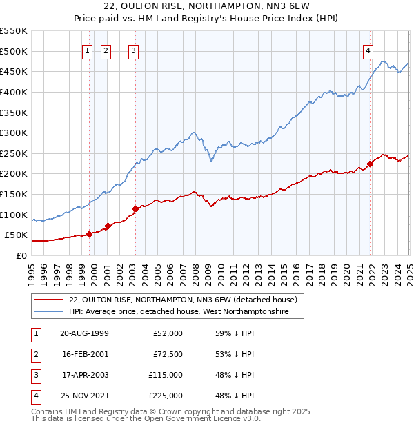 22, OULTON RISE, NORTHAMPTON, NN3 6EW: Price paid vs HM Land Registry's House Price Index