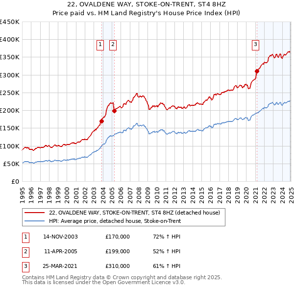 22, OVALDENE WAY, STOKE-ON-TRENT, ST4 8HZ: Price paid vs HM Land Registry's House Price Index