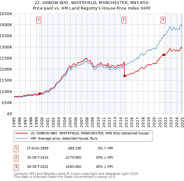 22, OXBOW WAY, WHITEFIELD, MANCHESTER, M45 8SG: Price paid vs HM Land Registry's House Price Index