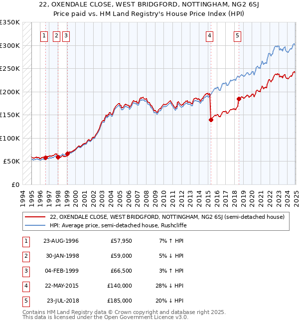 22, OXENDALE CLOSE, WEST BRIDGFORD, NOTTINGHAM, NG2 6SJ: Price paid vs HM Land Registry's House Price Index