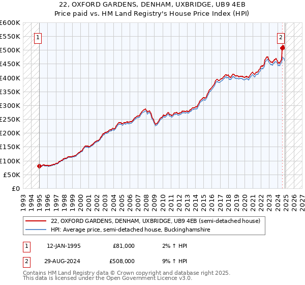 22, OXFORD GARDENS, DENHAM, UXBRIDGE, UB9 4EB: Price paid vs HM Land Registry's House Price Index