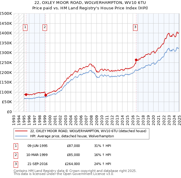 22, OXLEY MOOR ROAD, WOLVERHAMPTON, WV10 6TU: Price paid vs HM Land Registry's House Price Index