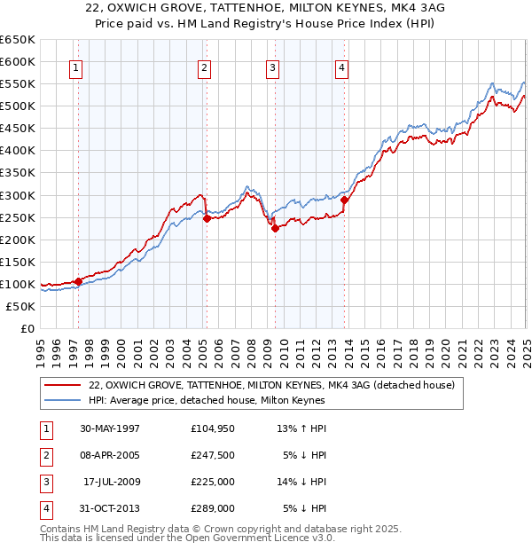 22, OXWICH GROVE, TATTENHOE, MILTON KEYNES, MK4 3AG: Price paid vs HM Land Registry's House Price Index