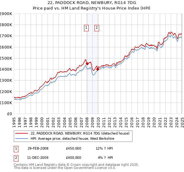 22, PADDOCK ROAD, NEWBURY, RG14 7DG: Price paid vs HM Land Registry's House Price Index