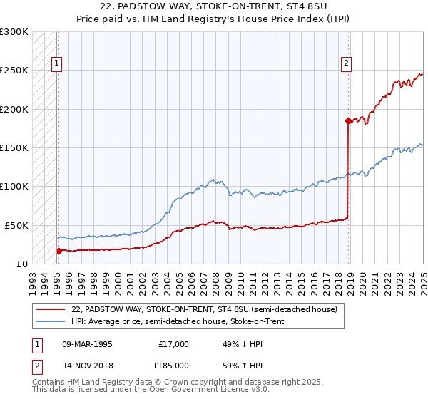 22, PADSTOW WAY, STOKE-ON-TRENT, ST4 8SU: Price paid vs HM Land Registry's House Price Index