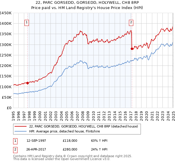 22, PARC GORSEDD, GORSEDD, HOLYWELL, CH8 8RP: Price paid vs HM Land Registry's House Price Index